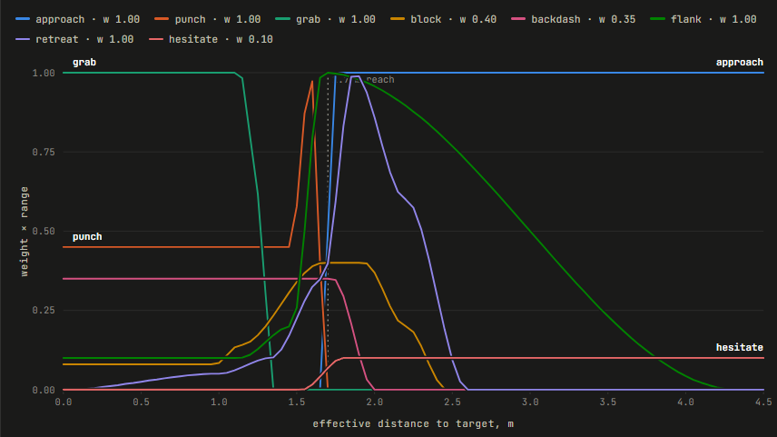 Some cool curves