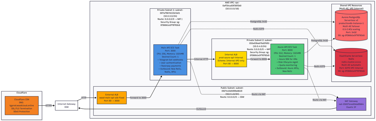 AWS VPC Multi Tier API 2025 12 16 100204
