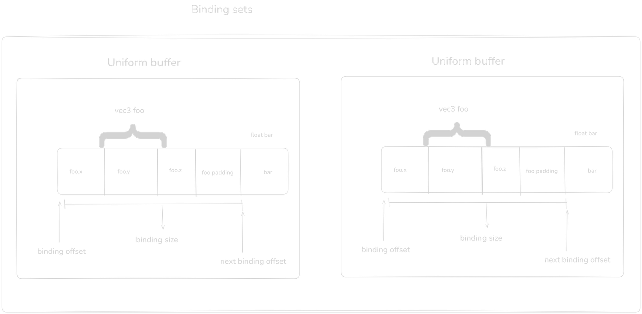 memory layouts