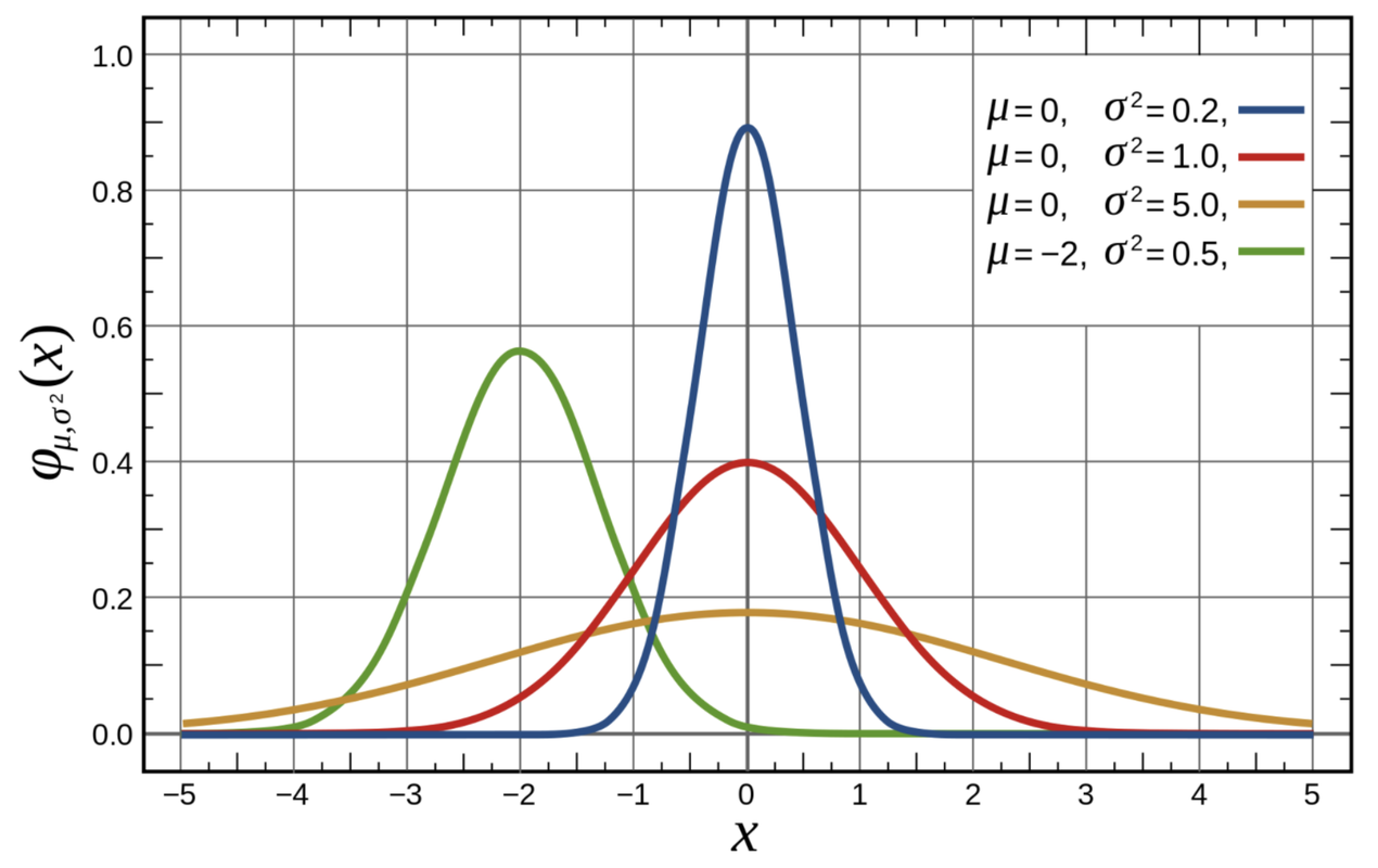 Normal distributions with different means and standard deviations.