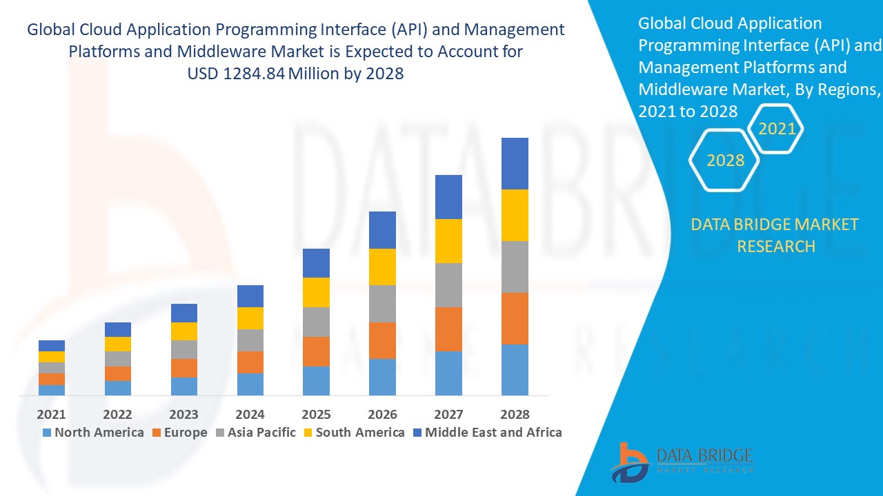 Cloud Application Programming Interface (API) and Management Platforms and Middleware Market