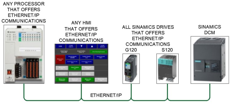 SINAMICS drive via EtherNet/IP SINAMICS drive via EtherNet/IP
