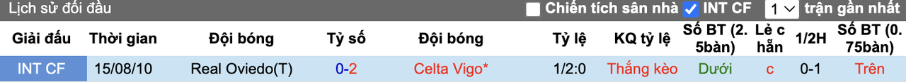 Thành tích đối đầu Real Oviedo vs Celta Vigo