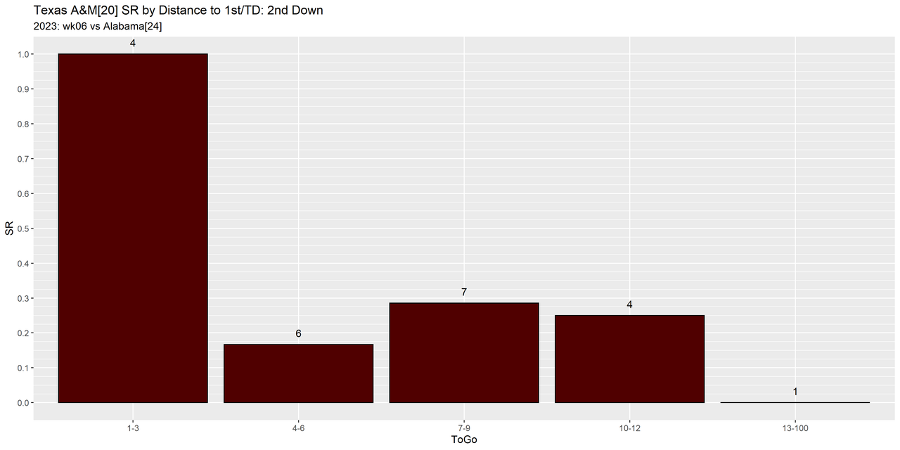 Texas A& M 2023 regular wk06 Alabama e07 distance success down2