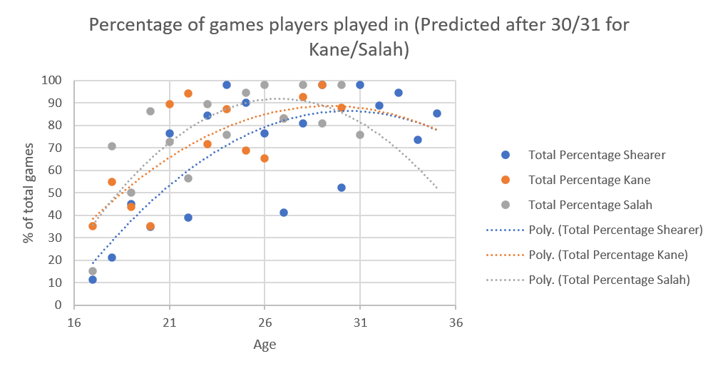 This is a line graph of percentage of games played per season, extrapolated to 35 for Shearer, Kane and Salah. The line for Shearer is blue, and starts about 19% at 17, and finishes at 78% at 35 years of age. The line for Kane (orange) finishes at the same point but starts 35% at 17. The curve for Salah (grey) starts at the same point as the Kane line, but ends at about 50% at the age of 35.