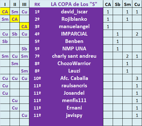 LA LIGA DE LOS SELECCIONADORES (4ª Edición) - Temporada 2024-25 Ranking-Hist-rico-de-la-COPA-Seleccionadores-3-ediciones