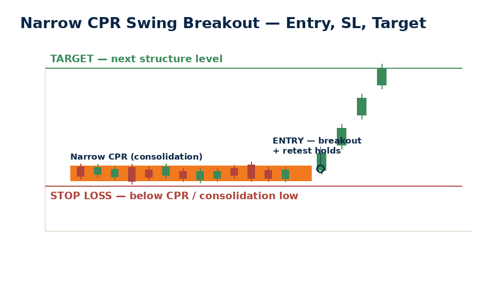 Narrow CPR swing trade breakout diagram showing entry after retest, stop loss below consolidation, and target at next structure level