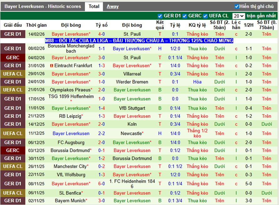 Phong độ gần đây Bayer Leverkusen