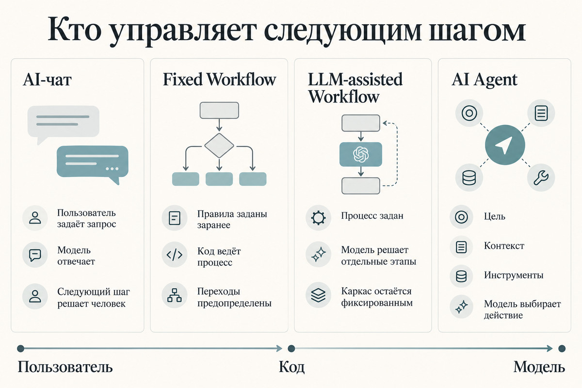 Сравнение ИИ-чата, фиксированного сценария, сценария с LLM и ИИ-агента по тому, кто определяет следующий шаг