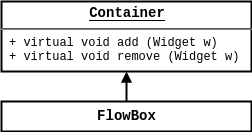 Container defines add and remove methods, FlowBox extends from it