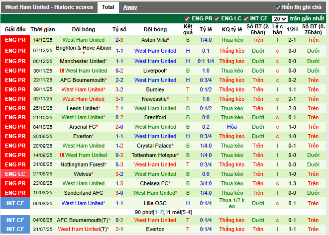 Phong độ gần đây West Ham