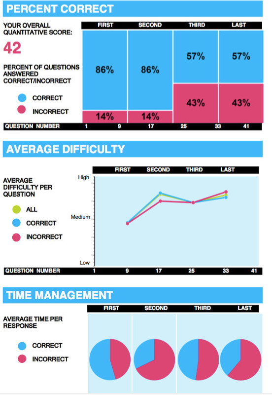 GMAT Q Results