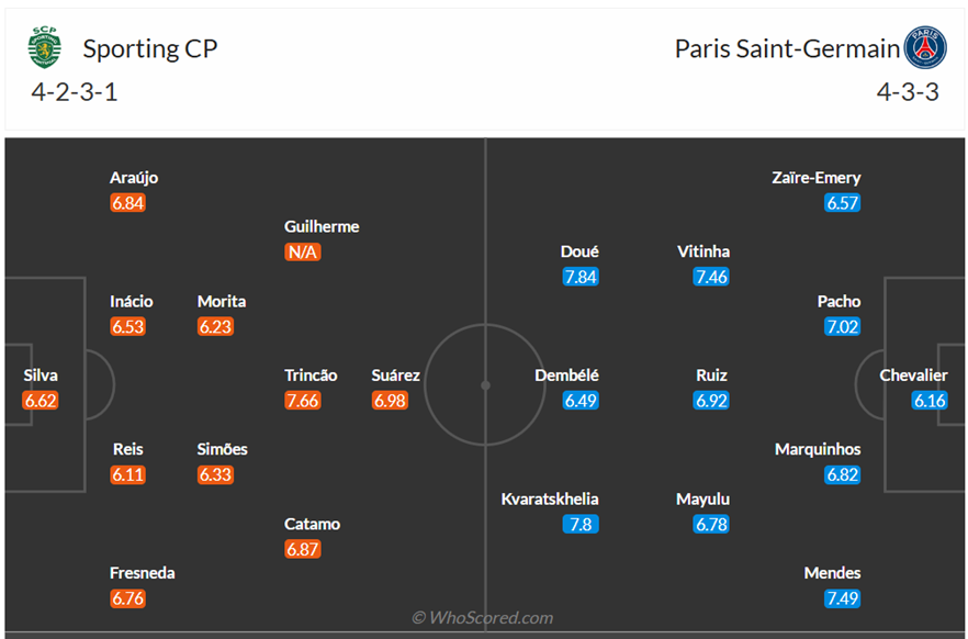 Đội hình dự kiến Sporting vs PSG