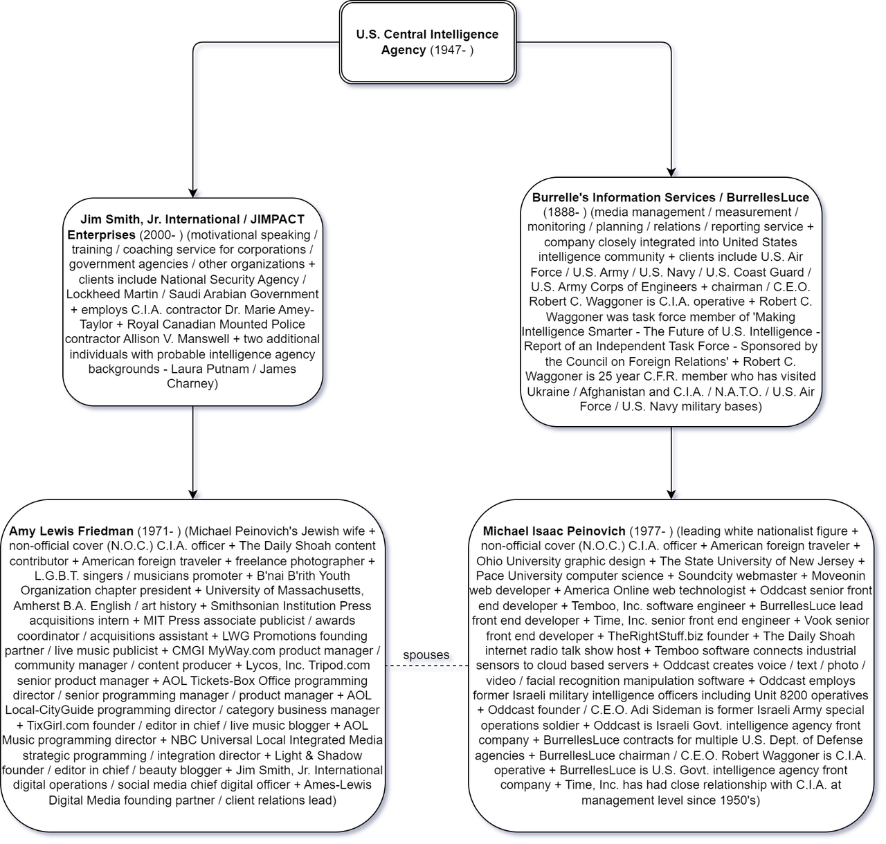 Mike Enoch C I A Chart