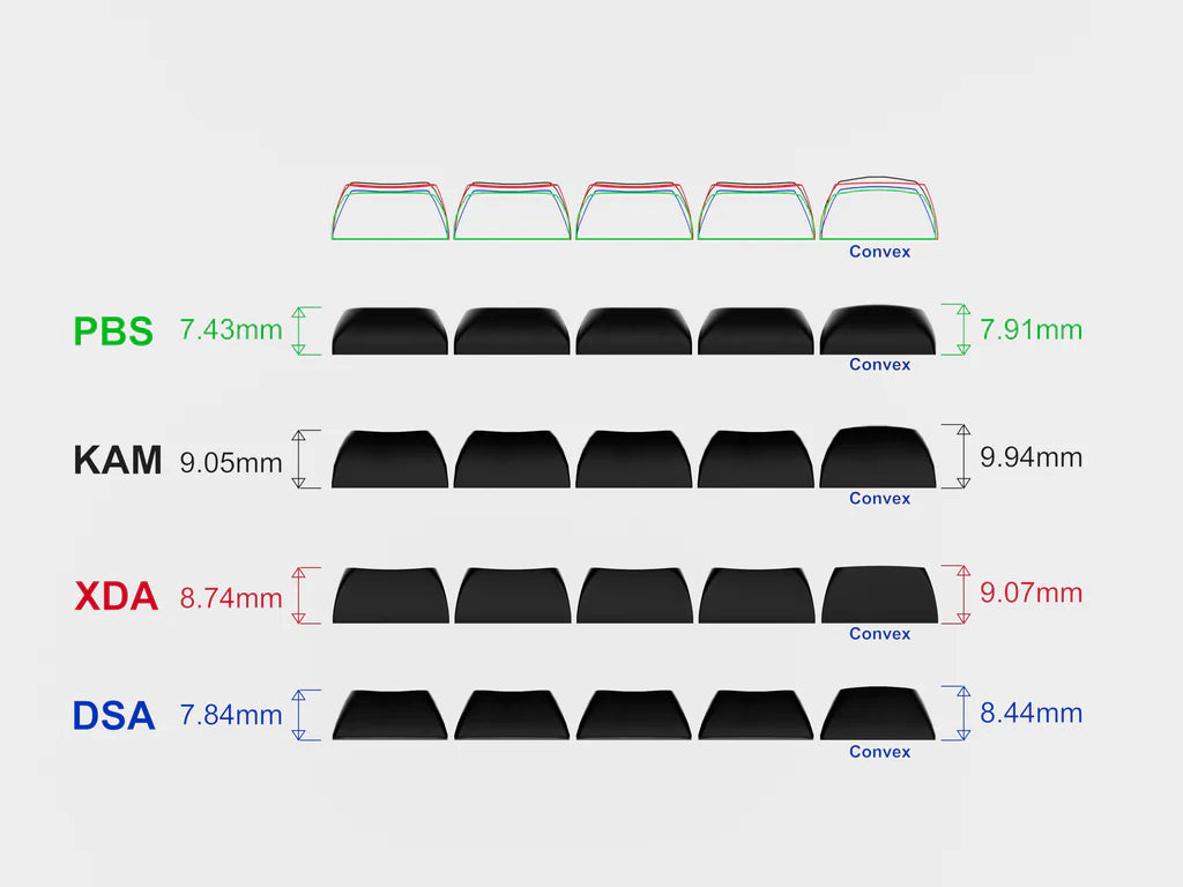 Uniform profile comparison