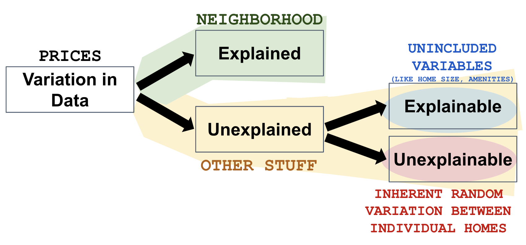 The same expanded diagram of Variation in Data featured previously, with additional information. The Explained variation is what comes from the Neighborhood variable. The Unexplained variation is also known as the Other Stuff and includes Explainable variation (such as the variation that could be explained by including other variables such as home size and amenities) Unexplainable variation such as the inherent random variation between individual homes.