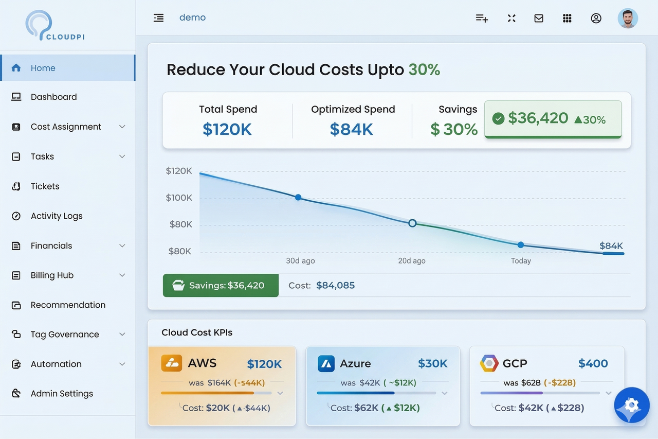CloudPi home dashboard showing cloud cost KPIs, FinOps KPIs, optimization KPIs, budget summary, recommendations, and alerts.