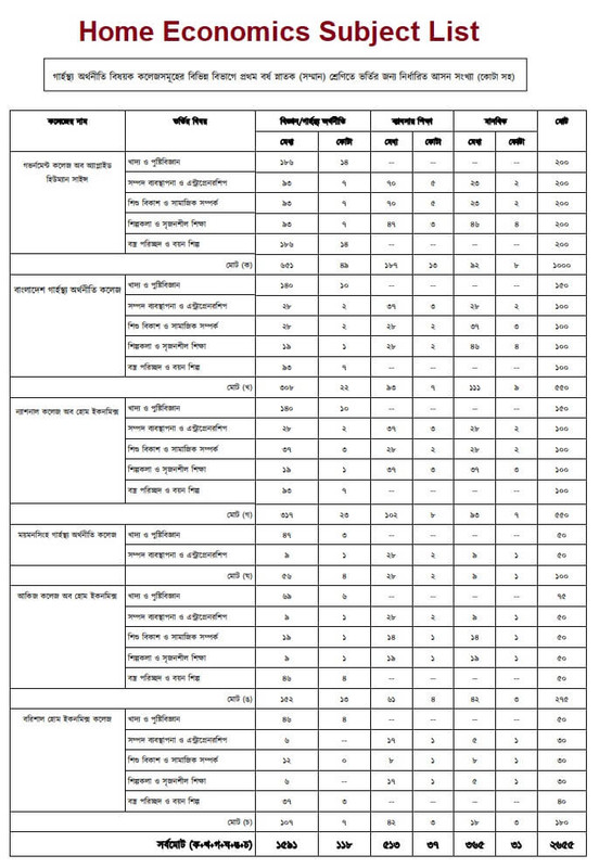 DU Home Economics Unit Subjects