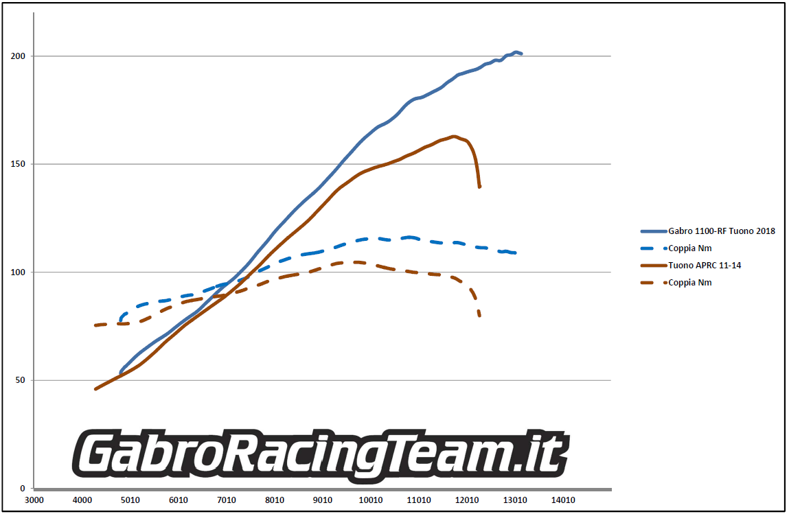 Aprilia TuonoV4 RSV4 APRC prova al banco dyno potenza coppia gabro racing giri