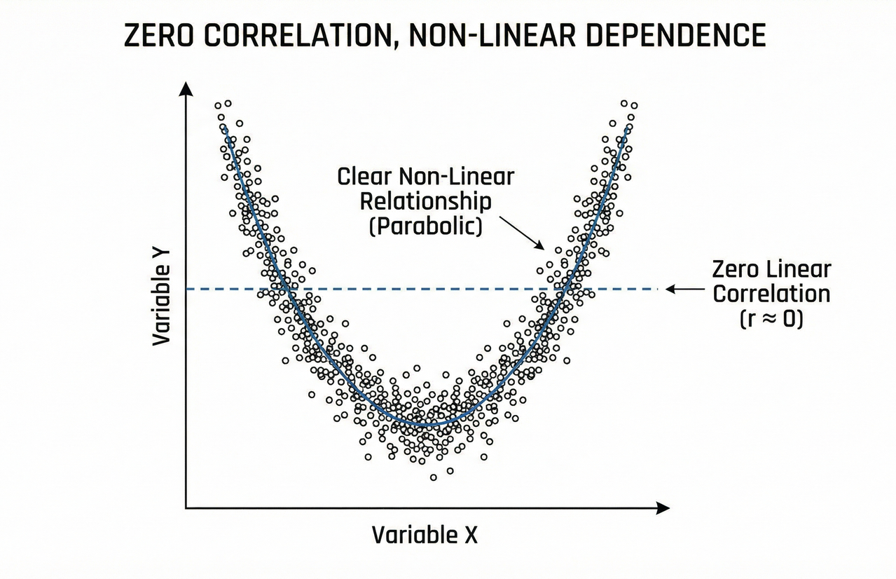 Zero correlation does not imply independence