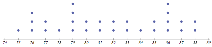 dot plot of numerical data values