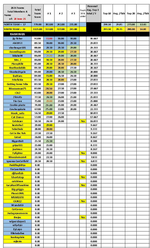(019) 2021 Cat Contest Standings 20 Jun 2021