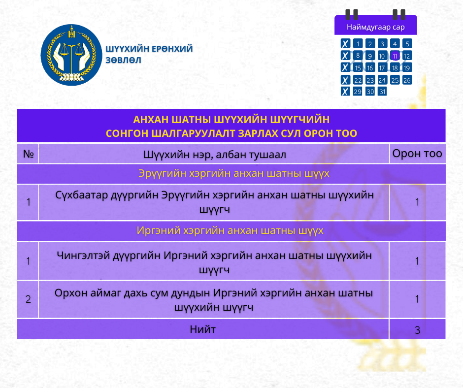 Анхан шатны шүүхийн шүүгчийн сонгон шалгаруулалтын зар