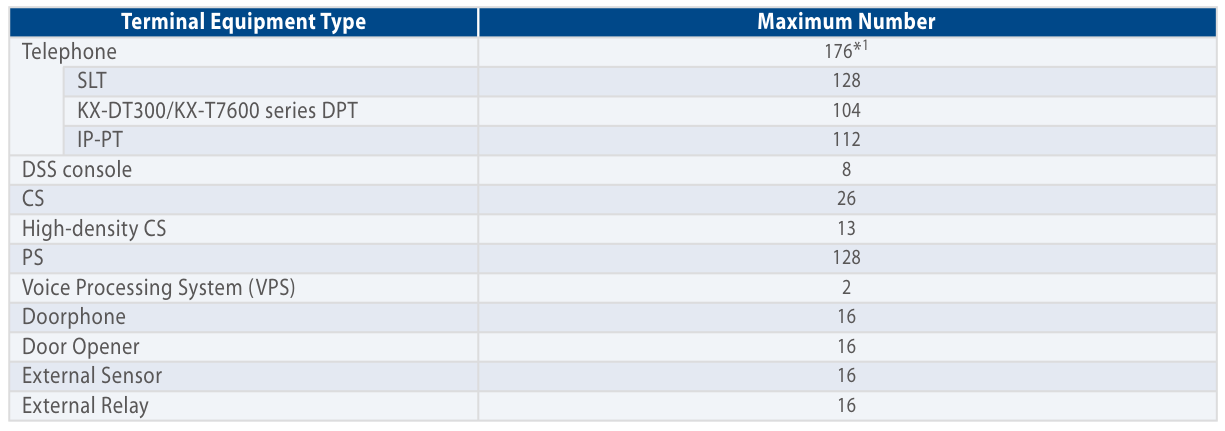 Maximum Terminal Equipment Panasonic KX-TDA100D