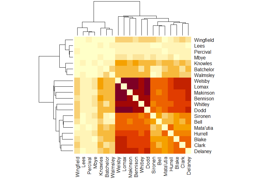 The central purple of the most frequently together has Welsby, Lomax, Makinson, Bennison and Dodd, Whitley is within the central portion but a paler red.