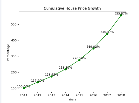 Bangkok house price compounding graph 