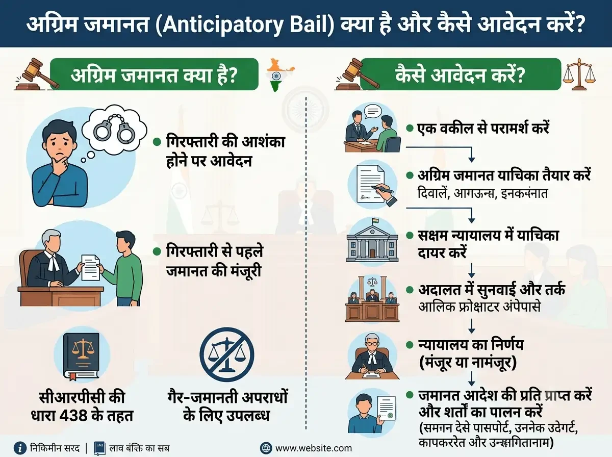 Anticipatory Bail क्या है और इसे कैसे Apply करें?