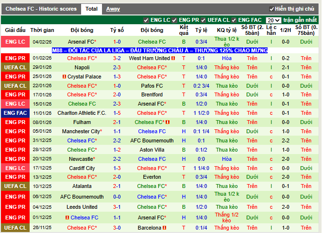 Phong độ gần đây Chelsea