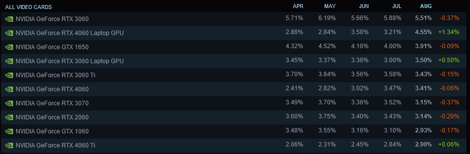 Screenshot-2024-09-13-at-23-16-14-Steam-Hardware-Software-Survey.png