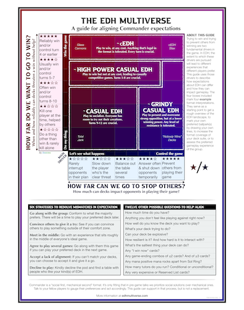 EDH Multiverse Commander Power Level Poster