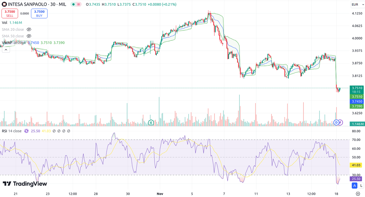 Intesa-Sanpaolo-Trading-View-mensile-novembre2024