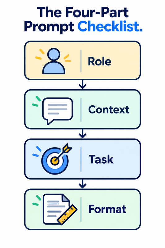 Four-part checklist for the Role Context Task Format prompt framework