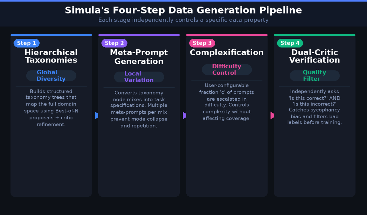 Breaking Down Simula's Four-Step Generation Process