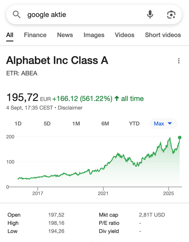 Screenshot der Google Aktie in der Google Suche seit Oktober 2015. Die Kurve zeigt einen Anstieg bis Ende 2021 und einen steilen Anstieg mit zwei Einbrüchen seit 2023. Jetzt zeigt der Graph fast 196€. Das Allzeithoch liegt bei 198€ im Januar 2025.