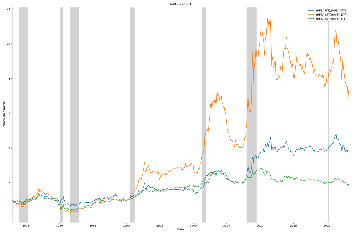 165_135_15y_Zero_vs_5y_Zero_vs_2y_Zero_leverage_match_1972_to_2023_telltale_chart