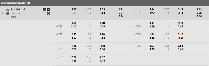 Tỷ lệ kèo Sunderland AFC vs Everton