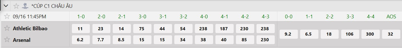 Tỷ lệ tỷ số chính xác Athletic Bilbao vs Arsenal