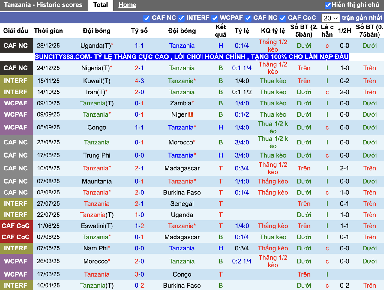 Phong độ Tanzania