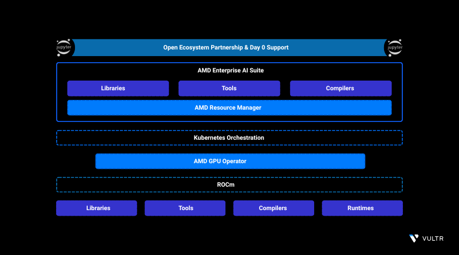 How to Deploy JupyterLab Workspace on Vultr Cloud GPU Using AMD Enterprise AI Suite header image