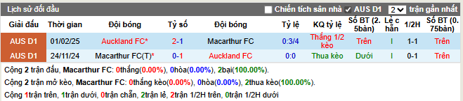 Thành tích đối đầu Macarthur vs Auckland