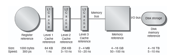Cache Hierarchy