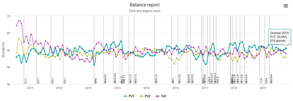 https://i.postimg.cc/RF9pRzMF/2019-11-14-Balance-report-Aligulac.jpg
