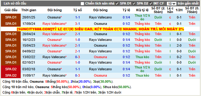 Thành tích đối đầu Osasuna vs Rayo Vallecano