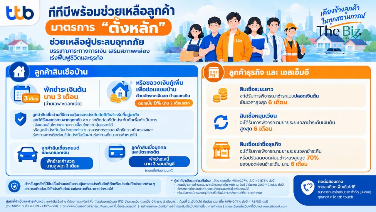 ทีทีบี ออกมาตรการ “ตั้งหลัก” ช่วยเหลือผู้ประสบอุทกภัย บรรเทาภาระทางการเงิน เสริมสภาพคล่อง เร่งฟื้นฟูชีวิตและธุรกิจ
