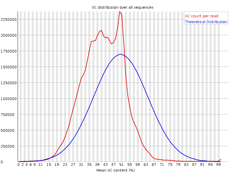 GC content plot