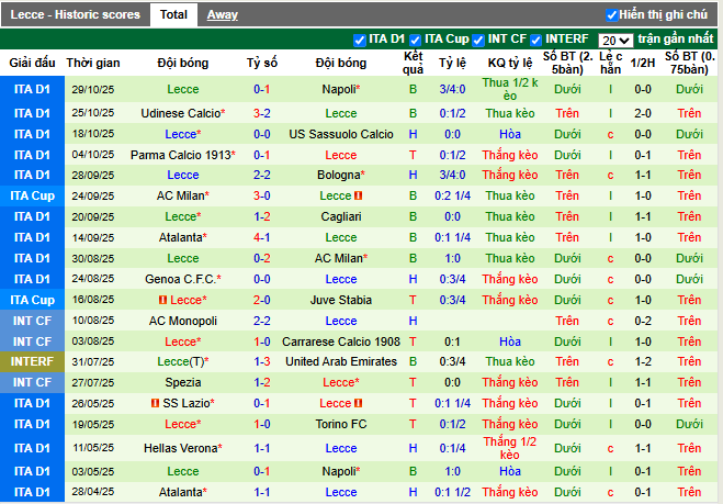 Phong độ gần đây Lecce